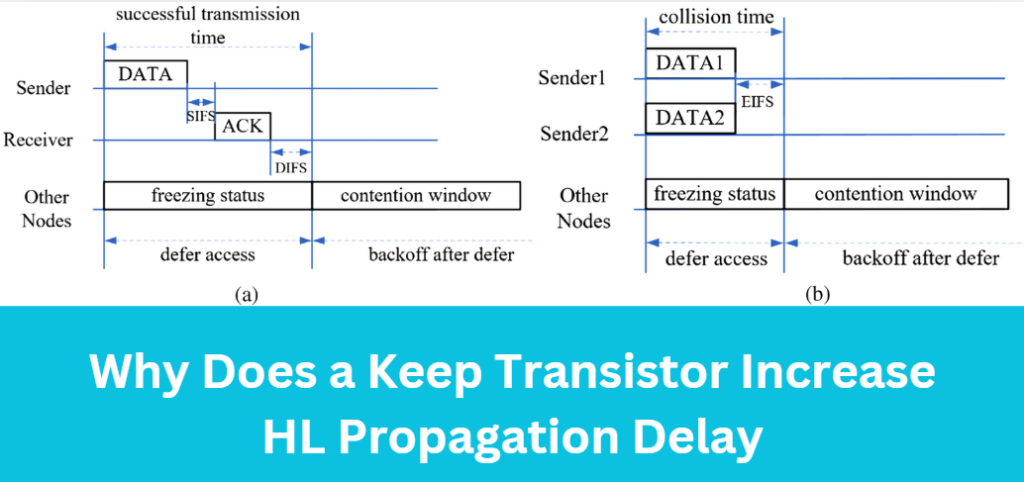 Why Does a Keep Transistor Increase HL Propagation Delay