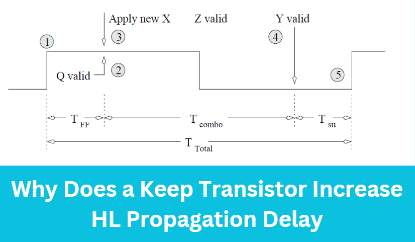 Why Does a Keep Transistor Increase HL Propagation Delay